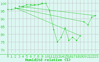 Courbe de l'humidit relative pour Le Touquet (62)