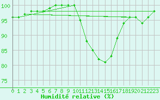 Courbe de l'humidit relative pour Calais / Marck (62)