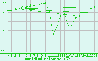 Courbe de l'humidit relative pour Saint-Germain-le-Guillaume (53)