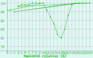 Courbe de l'humidit relative pour Le Val-d'Ajol (88)