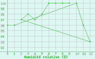 Courbe de l'humidit relative pour Fort Severn Airport