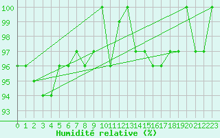 Courbe de l'humidit relative pour Gurande (44)