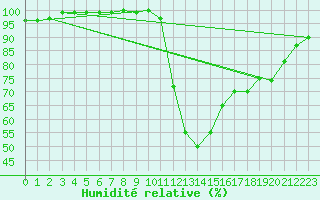 Courbe de l'humidit relative pour Wuerzburg