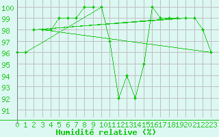 Courbe de l'humidit relative pour Kopaonik