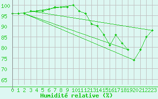 Courbe de l'humidit relative pour Forceville (80)