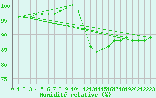 Courbe de l'humidit relative pour Paray-le-Monial - St-Yan (71)