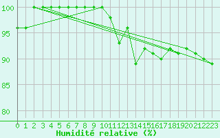 Courbe de l'humidit relative pour Mrringen (Be)