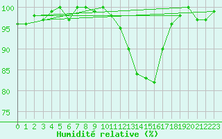 Courbe de l'humidit relative pour Arcen Aws