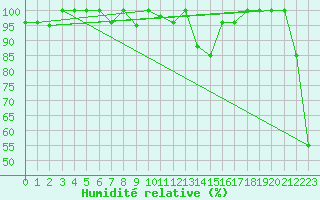 Courbe de l'humidit relative pour Pian Rosa (It)