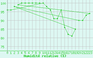Courbe de l'humidit relative pour Landivisiau (29)