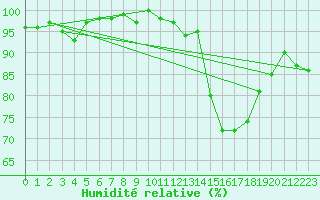 Courbe de l'humidit relative pour Hestrud (59)