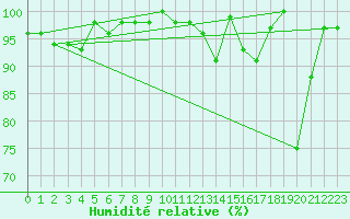 Courbe de l'humidit relative pour Naluns / Schlivera
