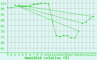 Courbe de l'humidit relative pour Senzeilles-Cerfontaine (Be)