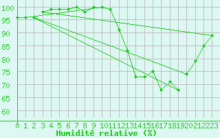 Courbe de l'humidit relative pour Timehri Airport