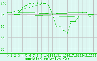 Courbe de l'humidit relative pour Weissenburg