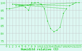 Courbe de l'humidit relative pour Kroelpa-Rockendorf