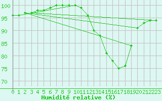 Courbe de l'humidit relative pour Melun (77)