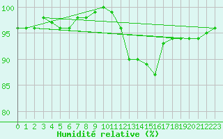 Courbe de l'humidit relative pour Luedenscheid