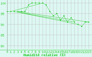 Courbe de l'humidit relative pour Oberriet / Kriessern