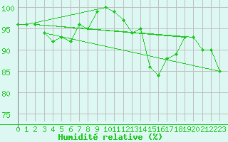 Courbe de l'humidit relative pour Mazan Abbaye (07)