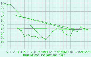 Courbe de l'humidit relative pour Jungfraujoch (Sw)