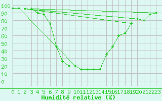 Courbe de l'humidit relative pour Grazzanise