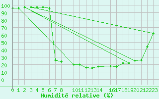 Courbe de l'humidit relative pour Stabio