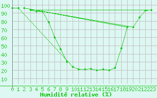 Courbe de l'humidit relative pour Sombor