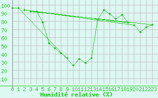 Courbe de l'humidit relative pour Zumaya Faro