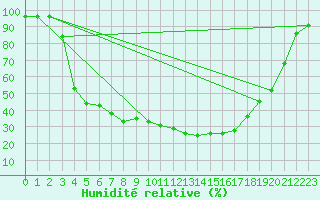 Courbe de l'humidit relative pour Kjobli I Snasa