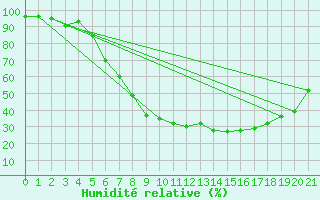 Courbe de l'humidit relative pour Zenica