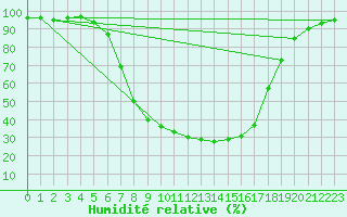 Courbe de l'humidit relative pour Bjornholt
