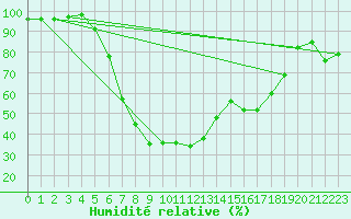 Courbe de l'humidit relative pour Intorsura Buzaului