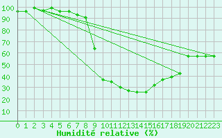Courbe de l'humidit relative pour Cuprija