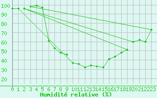 Courbe de l'humidit relative pour Fulda-Horas