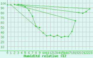 Courbe de l'humidit relative pour Gunnarn