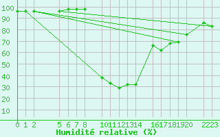 Courbe de l'humidit relative pour Bielsa