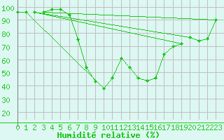 Courbe de l'humidit relative pour Slovenj Gradec