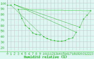 Courbe de l'humidit relative pour Mikkeli