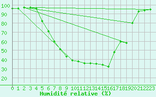 Courbe de l'humidit relative pour Ylivieska Airport