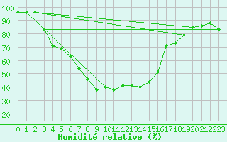 Courbe de l'humidit relative pour Vaestmarkum