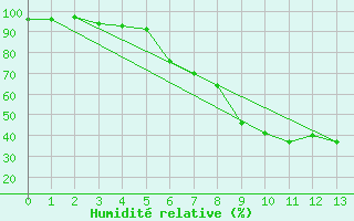 Courbe de l'humidit relative pour Evenstad-Overenget