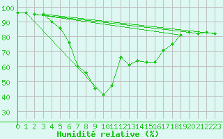 Courbe de l'humidit relative pour Rautavaara Yla-luosta
