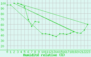 Courbe de l'humidit relative pour Baztan, Irurita