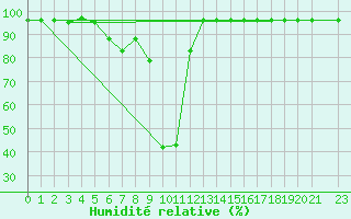 Courbe de l'humidit relative pour Monte Scuro