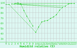 Courbe de l'humidit relative pour Kemionsaari Kemio Kk