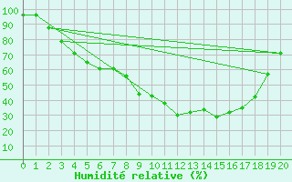 Courbe de l'humidit relative pour Kauhava