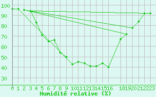 Courbe de l'humidit relative pour Suomussalmi Pesio