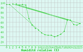 Courbe de l'humidit relative pour Arcen Aws