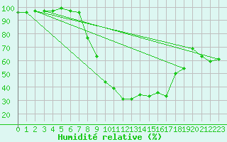 Courbe de l'humidit relative pour Jeloy Island